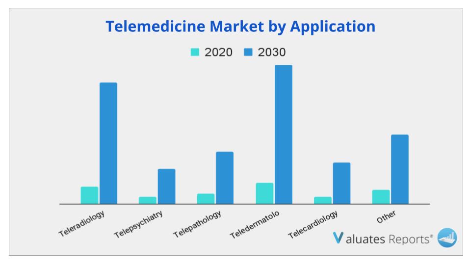 Telemedicine Market Report